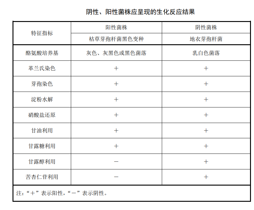 陰性、陽性菌株應(yīng)承現(xiàn)的生化反應(yīng)結(jié)果