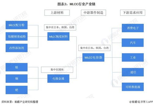 預見2022 中國MLCC行業全景圖譜——發展現狀、競爭格局及人工智能基礎軟件驅動的未來趨勢